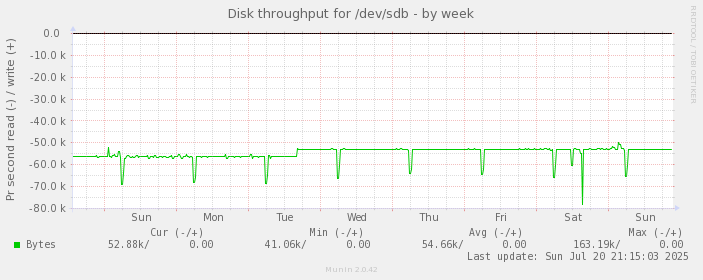 weekly graph