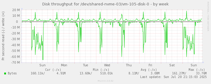 Disk throughput for /dev/shared-nvme-03/vm-105-disk-0