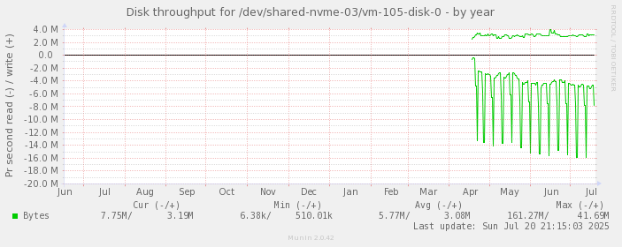 Disk throughput for /dev/shared-nvme-03/vm-105-disk-0