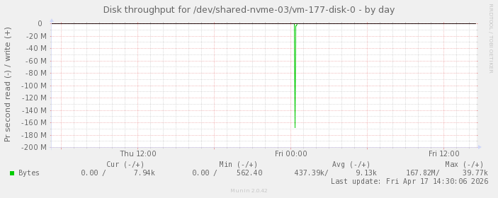 Disk throughput for /dev/shared-nvme-03/vm-177-disk-0