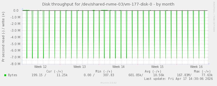 Disk throughput for /dev/shared-nvme-03/vm-177-disk-0