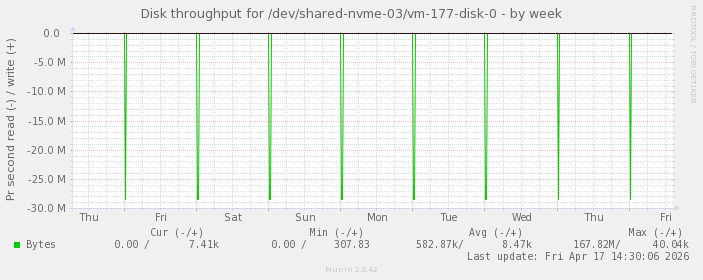 Disk throughput for /dev/shared-nvme-03/vm-177-disk-0