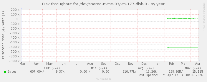 Disk throughput for /dev/shared-nvme-03/vm-177-disk-0