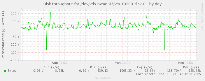 Disk throughput for /dev/vds-nvme-03/vm-10200-disk-0