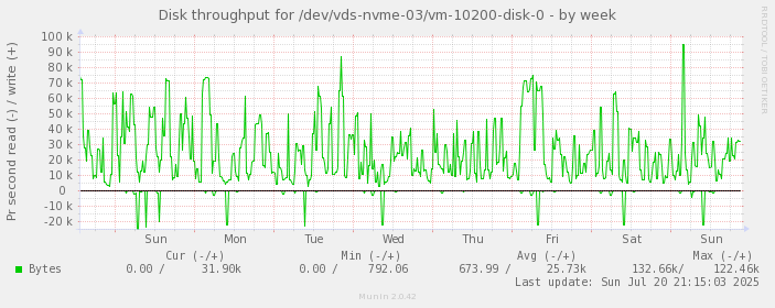 Disk throughput for /dev/vds-nvme-03/vm-10200-disk-0