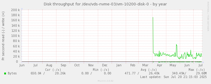 Disk throughput for /dev/vds-nvme-03/vm-10200-disk-0