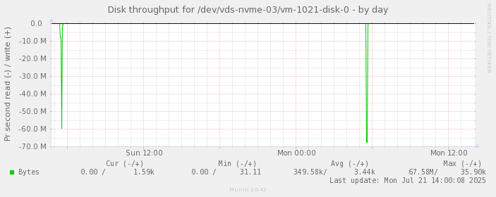 Disk throughput for /dev/vds-nvme-03/vm-1021-disk-0