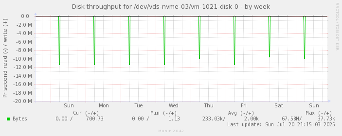 Disk throughput for /dev/vds-nvme-03/vm-1021-disk-0