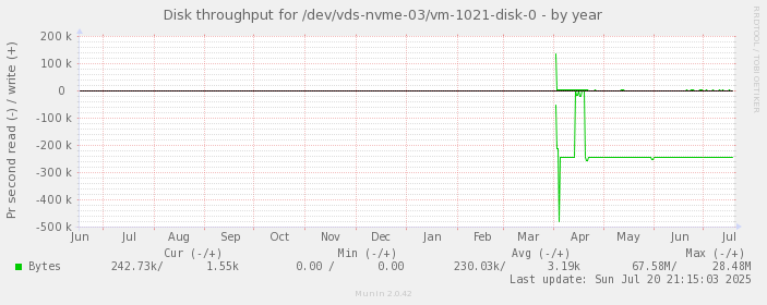 Disk throughput for /dev/vds-nvme-03/vm-1021-disk-0