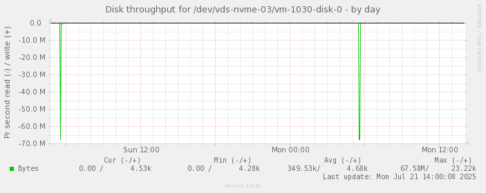 Disk throughput for /dev/vds-nvme-03/vm-1030-disk-0