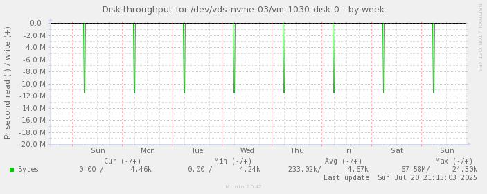 Disk throughput for /dev/vds-nvme-03/vm-1030-disk-0