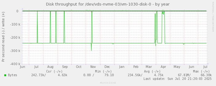 Disk throughput for /dev/vds-nvme-03/vm-1030-disk-0