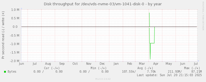 Disk throughput for /dev/vds-nvme-03/vm-1041-disk-0