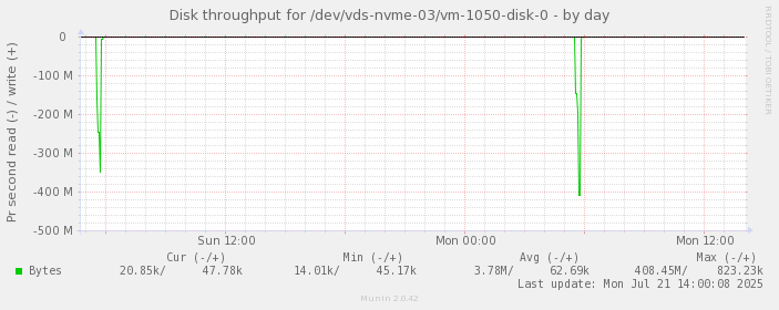Disk throughput for /dev/vds-nvme-03/vm-1050-disk-0