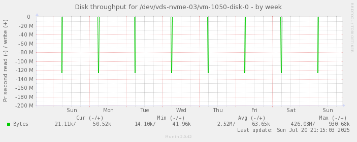Disk throughput for /dev/vds-nvme-03/vm-1050-disk-0