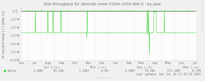 Disk throughput for /dev/vds-nvme-03/vm-1050-disk-0