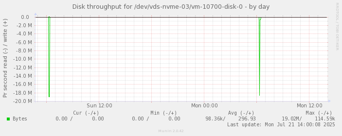 Disk throughput for /dev/vds-nvme-03/vm-10700-disk-0