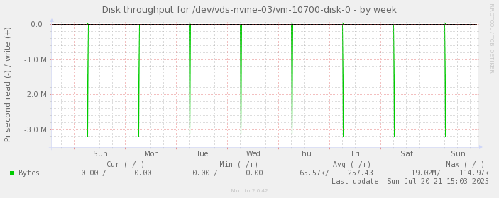 Disk throughput for /dev/vds-nvme-03/vm-10700-disk-0