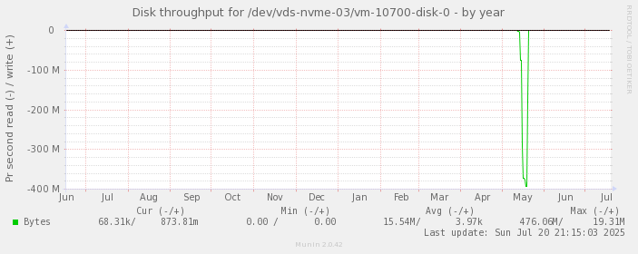 Disk throughput for /dev/vds-nvme-03/vm-10700-disk-0