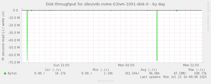 Disk throughput for /dev/vds-nvme-03/vm-1091-disk-0