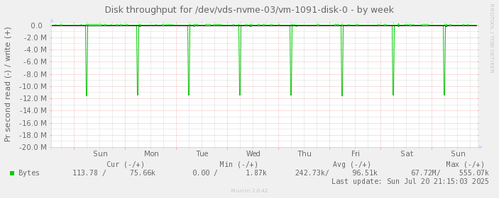 Disk throughput for /dev/vds-nvme-03/vm-1091-disk-0