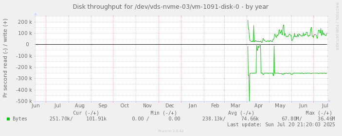 Disk throughput for /dev/vds-nvme-03/vm-1091-disk-0