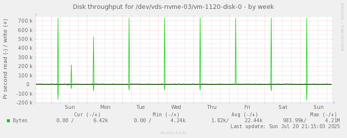 Disk throughput for /dev/vds-nvme-03/vm-1120-disk-0