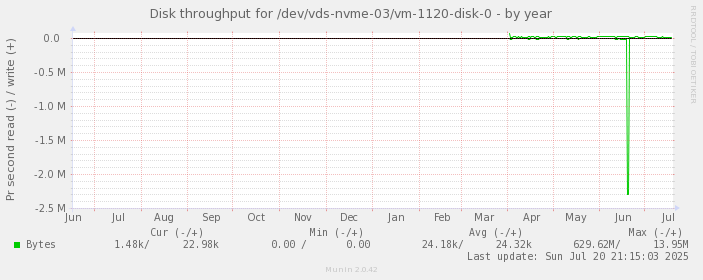 Disk throughput for /dev/vds-nvme-03/vm-1120-disk-0