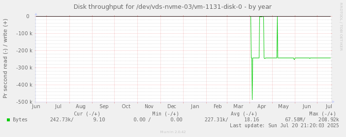 Disk throughput for /dev/vds-nvme-03/vm-1131-disk-0