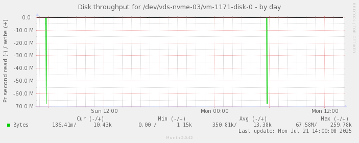 Disk throughput for /dev/vds-nvme-03/vm-1171-disk-0