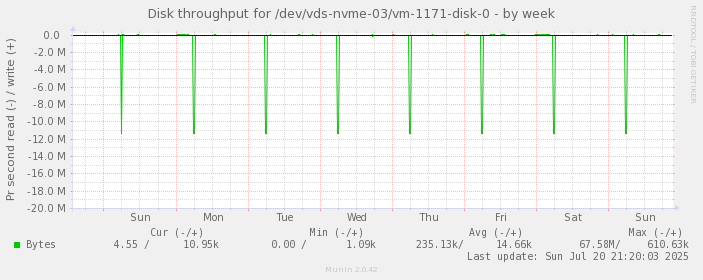 Disk throughput for /dev/vds-nvme-03/vm-1171-disk-0
