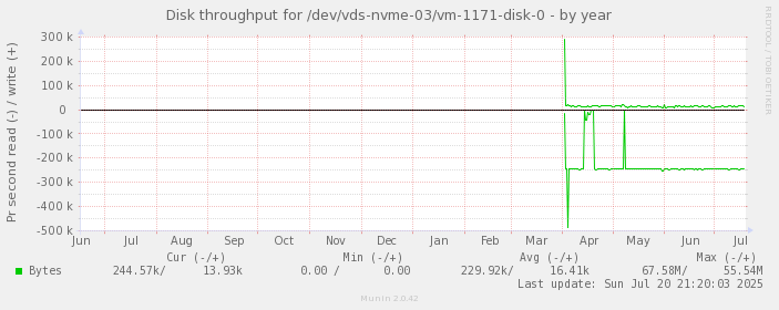 Disk throughput for /dev/vds-nvme-03/vm-1171-disk-0