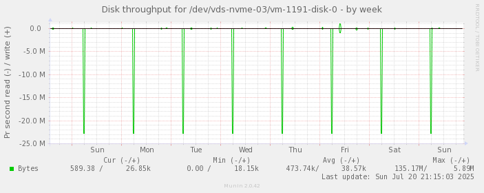 Disk throughput for /dev/vds-nvme-03/vm-1191-disk-0