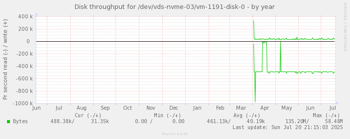 Disk throughput for /dev/vds-nvme-03/vm-1191-disk-0