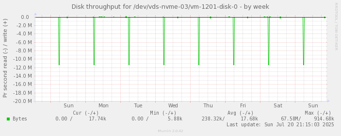 Disk throughput for /dev/vds-nvme-03/vm-1201-disk-0