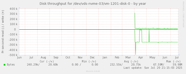 Disk throughput for /dev/vds-nvme-03/vm-1201-disk-0