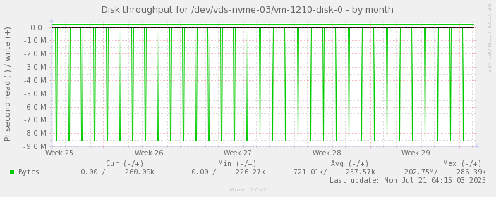 Disk throughput for /dev/vds-nvme-03/vm-1210-disk-0
