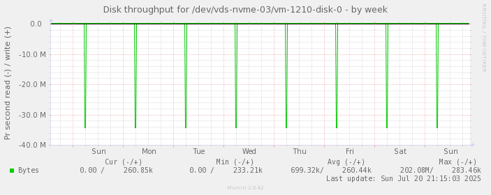 Disk throughput for /dev/vds-nvme-03/vm-1210-disk-0
