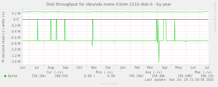 Disk throughput for /dev/vds-nvme-03/vm-1210-disk-0