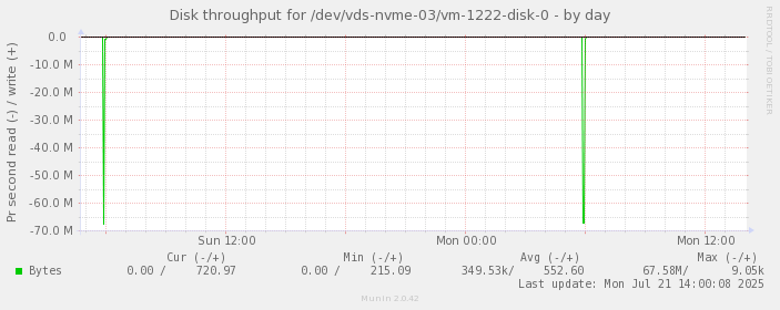 Disk throughput for /dev/vds-nvme-03/vm-1222-disk-0