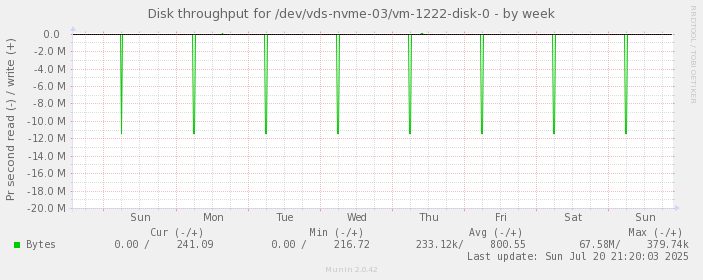 Disk throughput for /dev/vds-nvme-03/vm-1222-disk-0