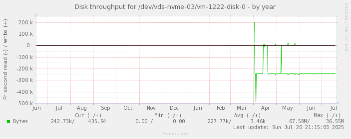 Disk throughput for /dev/vds-nvme-03/vm-1222-disk-0