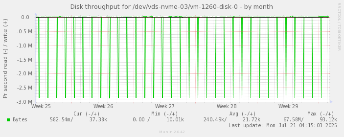 Disk throughput for /dev/vds-nvme-03/vm-1260-disk-0