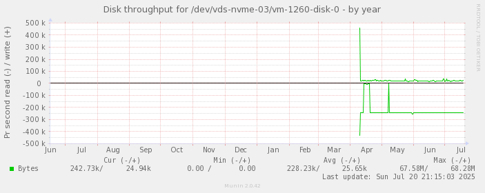 Disk throughput for /dev/vds-nvme-03/vm-1260-disk-0