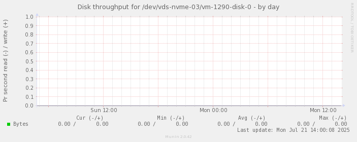 Disk throughput for /dev/vds-nvme-03/vm-1290-disk-0