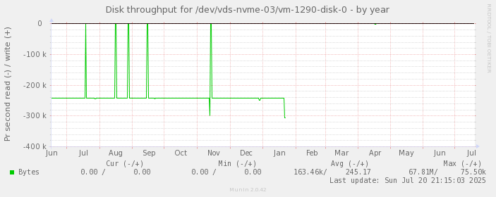 Disk throughput for /dev/vds-nvme-03/vm-1290-disk-0