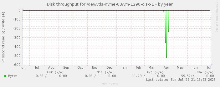 Disk throughput for /dev/vds-nvme-03/vm-1290-disk-1