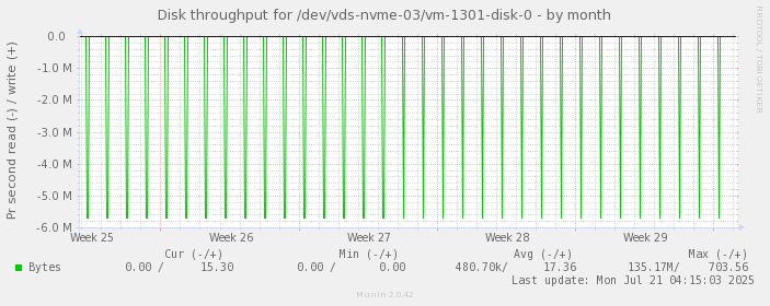 Disk throughput for /dev/vds-nvme-03/vm-1301-disk-0