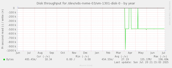 Disk throughput for /dev/vds-nvme-03/vm-1301-disk-0