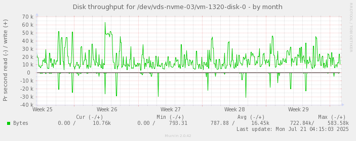 Disk throughput for /dev/vds-nvme-03/vm-1320-disk-0